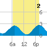 Tide chart for West Palm Beach, Florida on 2023/05/2