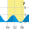 Tide chart for West Palm Beach, Florida on 2023/05/7