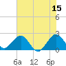 Tide chart for West Palm Beach, Florida on 2023/06/15