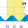 Tide chart for West Palm Beach, Florida on 2023/06/19