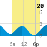 Tide chart for West Palm Beach, Florida on 2023/06/20