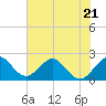 Tide chart for West Palm Beach, Florida on 2023/06/21