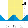 Tide chart for West Palm Beach, Florida on 2023/08/19