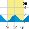 Tide chart for West Palm Beach, Florida on 2023/08/20