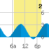 Tide chart for West Palm Beach, Florida on 2023/08/2