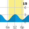 Tide chart for West Palm Beach, Florida on 2023/09/19