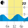 Tide chart for West Palm Beach, Florida on 2023/09/22