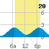 Tide chart for West Palm Beach, Florida on 2024/03/20