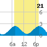 Tide chart for West Palm Beach, Florida on 2024/03/21