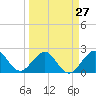 Tide chart for West Palm Beach, Florida on 2024/03/27