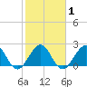 Tide chart for Palm Beach, Lake Worth, Florida on 2021/02/1