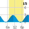 Tide chart for Palm Beach, Lake Worth, Florida on 2021/03/15