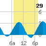 Tide chart for Palm Beach, Lake Worth, Florida on 2021/03/29