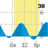 Tide chart for Palm Beach, Lake Worth, Florida on 2021/03/30