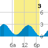 Tide chart for Palm Beach, Lake Worth, Florida on 2021/04/3