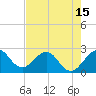Tide chart for Palm Beach, Lake Worth, Florida on 2021/05/15