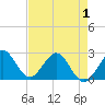 Tide chart for Palm Beach, Lake Worth, Florida on 2021/05/1