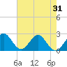 Tide chart for Palm Beach, Lake Worth, Florida on 2021/05/31