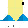 Tide chart for Palm Beach, Lake Worth, Florida on 2021/05/8