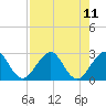 Tide chart for Palm Beach, florida on 2021/08/11