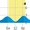 Tide chart for Palm Beach, florida on 2021/08/4