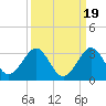 Tide chart for Palm Beach, Lake Worth, Florida on 2021/09/19