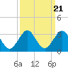 Tide chart for Palm Beach, Lake Worth, Florida on 2021/09/21