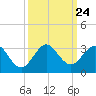 Tide chart for Palm Beach, Lake Worth, Florida on 2021/09/24