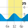 Tide chart for Palm Beach, Lake Worth, Florida on 2021/09/25