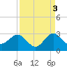 Tide chart for Palm Beach, Lake Worth, Florida on 2021/09/3