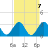 Tide chart for Palm Beach, Lake Worth, Florida on 2021/09/7