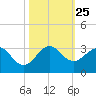 Tide chart for Palm Beach, florida on 2021/10/25