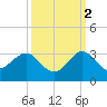 Tide chart for Palm Beach, florida on 2021/10/2