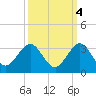 Tide chart for Palm Beach, florida on 2021/10/4