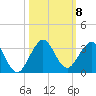 Tide chart for Palm Beach, florida on 2021/10/8