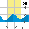 Tide chart for Palm Beach, Lake Worth, Florida on 2021/11/23