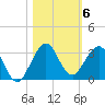 Tide chart for Palm Beach, Lake Worth, Florida on 2021/11/6