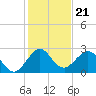 Tide chart for Palm Beach, Lake Worth, Florida on 2021/12/21