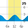 Tide chart for Palm Beach, Lake Worth, Florida on 2021/12/25