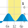 Tide chart for Palm Beach, florida on 2022/01/1