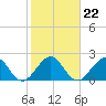 Tide chart for Palm Beach, florida on 2022/01/22