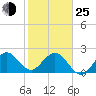 Tide chart for Palm Beach, florida on 2022/01/25