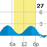 Tide chart for Palm Beach, florida on 2022/01/27