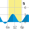 Tide chart for Palm Beach, florida on 2022/01/5