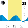 Tide chart for Palm Beach, florida on 2022/02/23