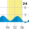 Tide chart for Palm Beach, florida on 2022/02/24