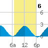 Tide chart for Palm Beach, florida on 2022/02/6
