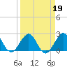 Tide chart for Palm Beach, Lake Worth, Florida on 2022/03/19
