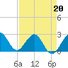 Tide chart for Palm Beach, Lake Worth, Florida on 2022/04/20