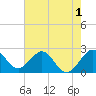 Tide chart for Palm Beach, Lake Worth, Florida on 2022/06/1